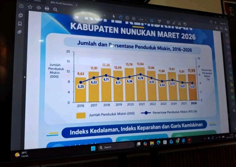 Persentase Data Kemiskinan Nunukan 2026 Turun Sekitar 5,23 Persen